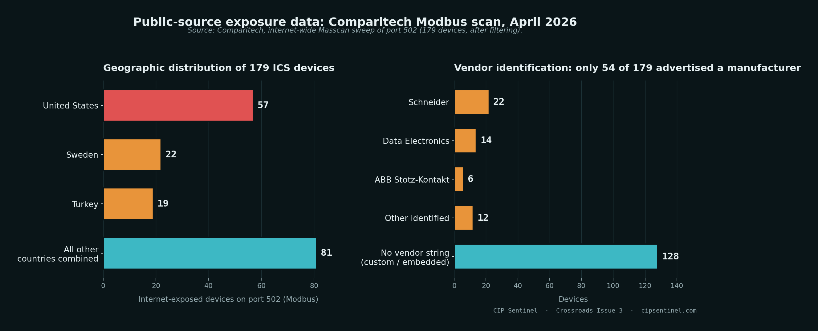 Two-panel chart showing geographic distribution of 179 internet-exposed Modbus devices (US 57, Sweden 22, Turkey 19, other 81) and vendor identification (Schneider 22, Data Electronics 14, ABB Stotz-Kontakt 6, other identified 12, no vendor string 128).