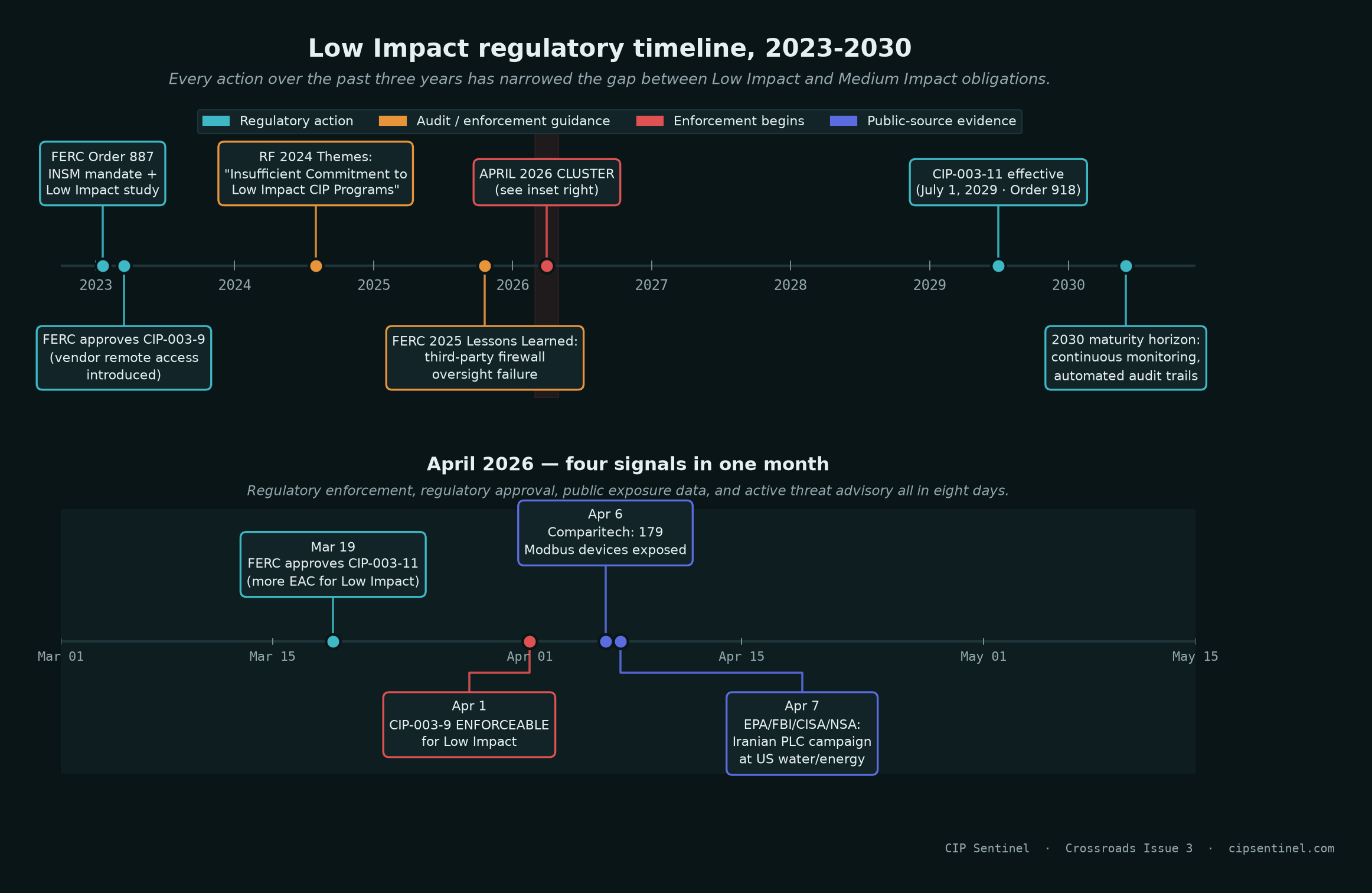 Low Impact regulatory timeline 2023-2030 showing FERC Order 887 INSM mandate and Low Impact study (Jan 2023), CIP-003-9 approval introducing vendor remote access controls (Mar 2023), ReliabilityFirst 2024 Themes naming insufficient commitment to Low Impact as one of four enterprise audit themes (Aug 2024), FERC 2025 Lessons Learned on third-party firewall oversight failure (Oct 2025), the April 2026 cluster (CIP-003-11 approval, CIP-003-9 enforcement begins, Comparitech publishes 179-device Modbus exposure report, EPA/FBI/CISA/NSA Iranian PLC campaign advisory), CIP-003-11 effective date (Jul 2029), and 2030 maturity horizon.
